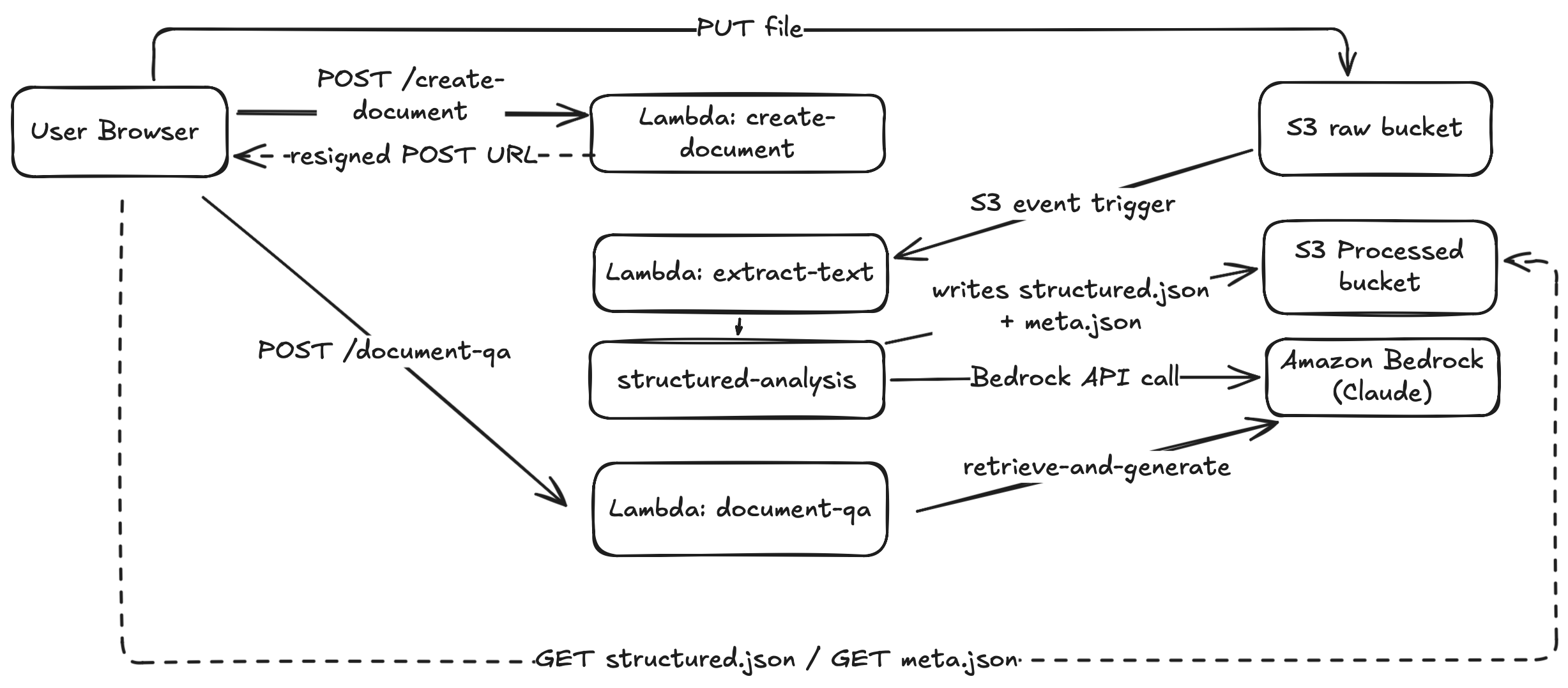CivicLens architecture overview