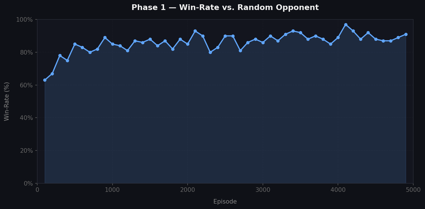 Phase 1 training results
