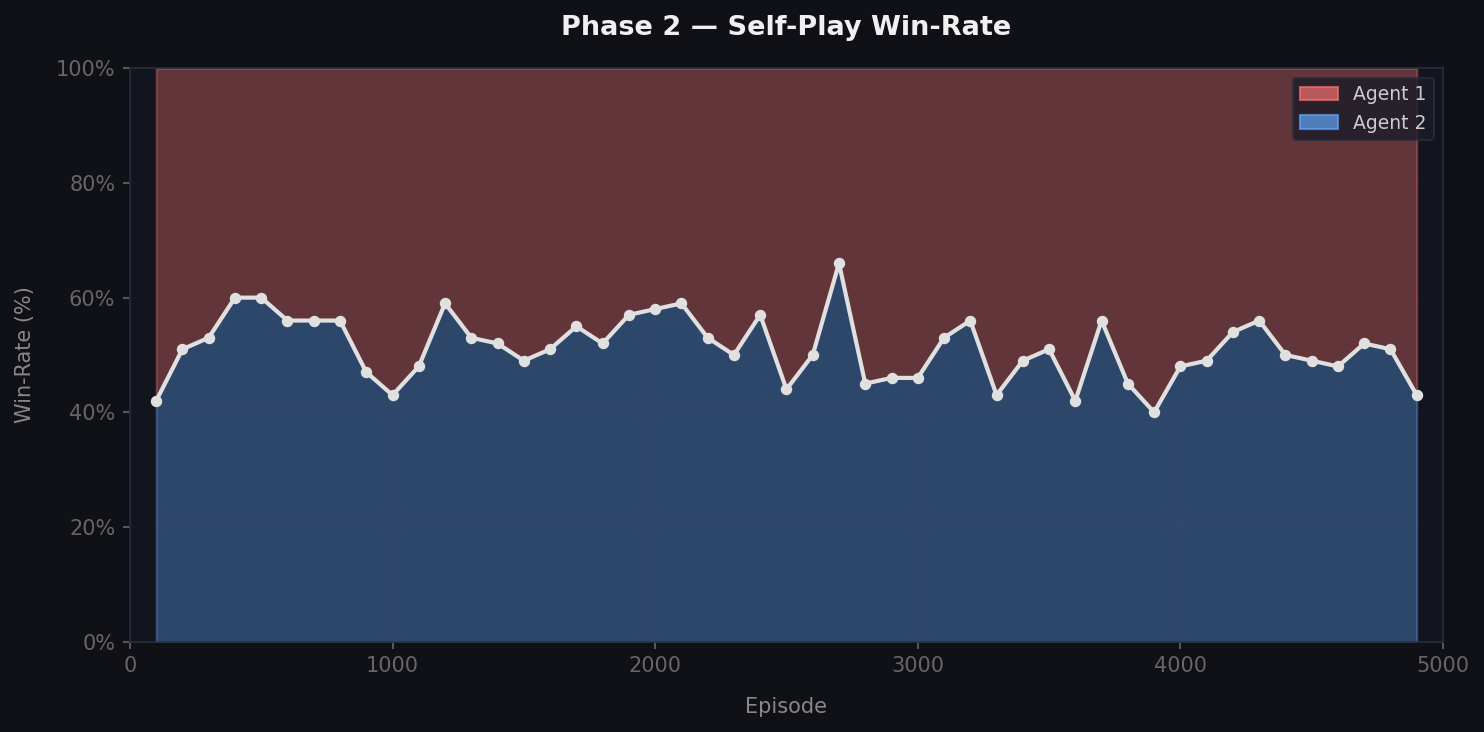 Phase 2 training results